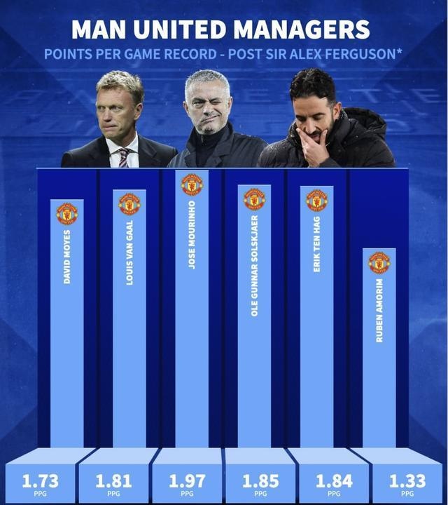 曼联客场爆冷负于中游球队,继续低迷了